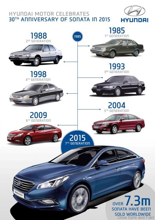 SONATA'S 30TH ANNIVERSARY INFOGRAPHIC
