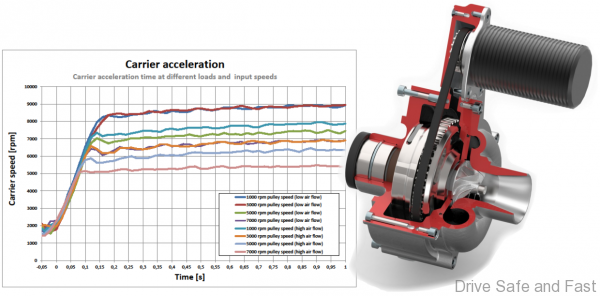 VC8 Rotrex Supercharger 2