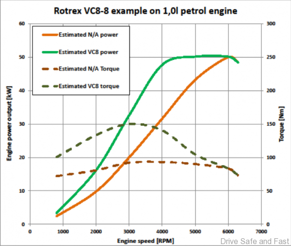 VC8 Rotrex Supercharger