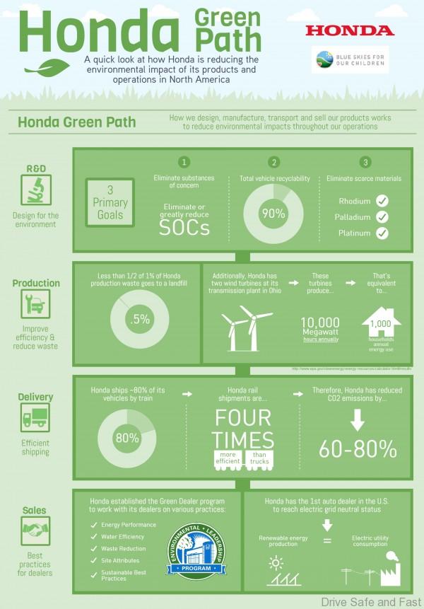 Honda Green Path Infographic