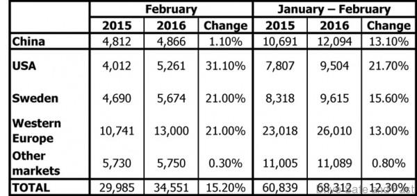 Volvo global sales 3