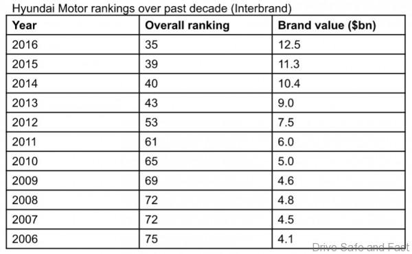 hyundai-interbrand-01