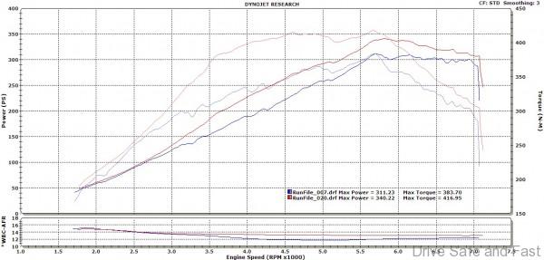 REVO Stage 3 GTI Dyno