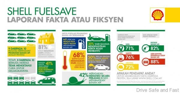 Shell FuelSave Fakta atau Fiksyen