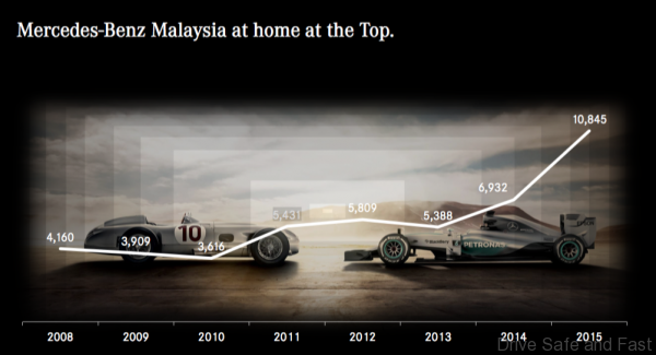 Mercedes-Benz-Malaysia-Sales