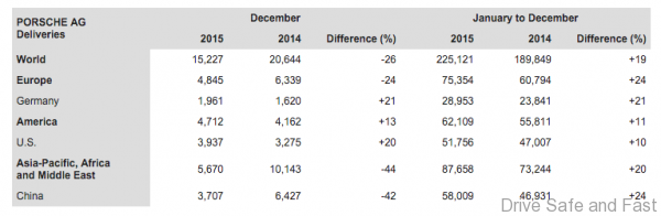 Porsche-2015-Sales