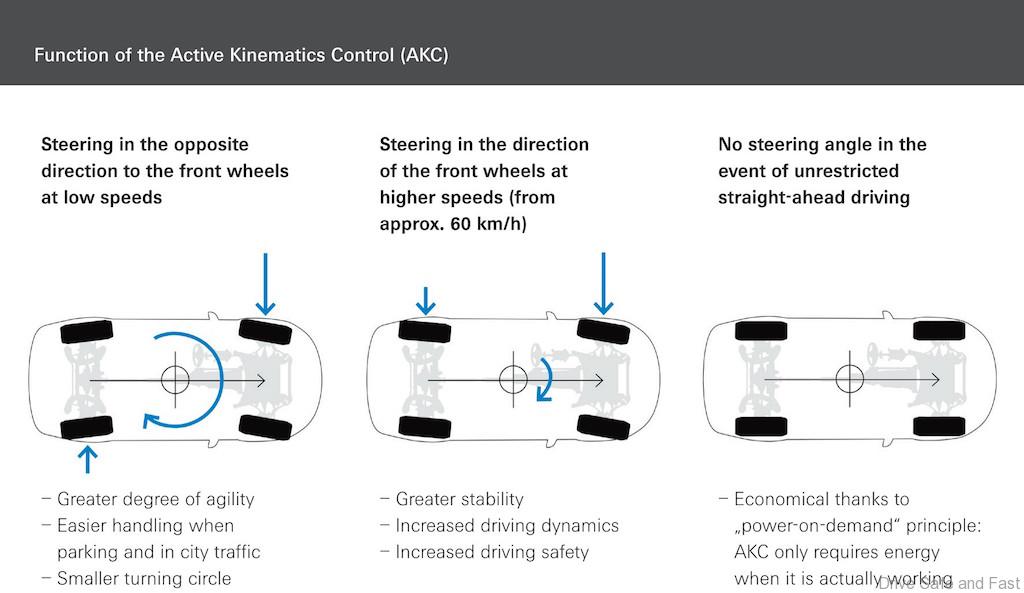 ZF Introduces Modular RearWheel Steering!
