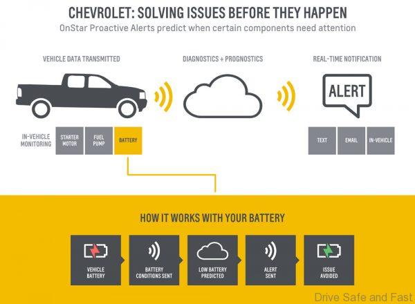For Chevrolet drivers who opt-in to the service, OnStar Proactive Alerts continually monitors the health of the vehicle's starter motor, fuel pump and 12-volt battery. If anomalies are detected, OnStar will notify drivers to take their vehicle in for service, reducing unexpected repairs.