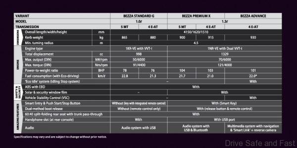 Perodua Bezza Top Speed - Masaran n