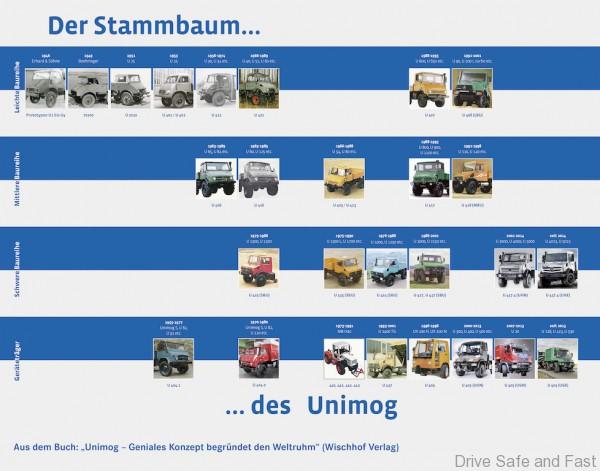 Der Unimog Stammbaum vom Prototyp 1 bis zum heutigen hochmodernen Geräteträger und hochgeländegängigen Mercedes-Benz Unimog U 4023 und U 5023.  ; The Unimog family tree from Prototype 1 through to today's ultra-modern implement carriers and extremely agile off-road Mercedes-Benz Unimog U 4023 and U 5023 vehicles.;