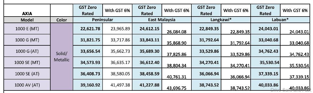 Perodua Models up to RM3,500 Cheaper with Zero-Rated GST 