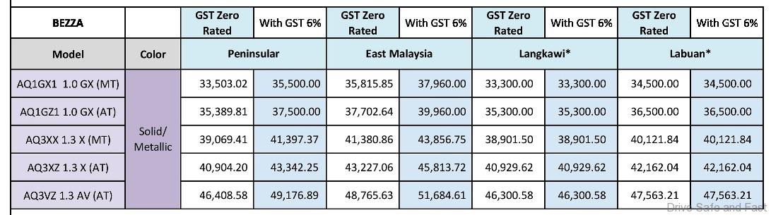 Perodua Models up to RM3,500 Cheaper with Zero-Rated GST