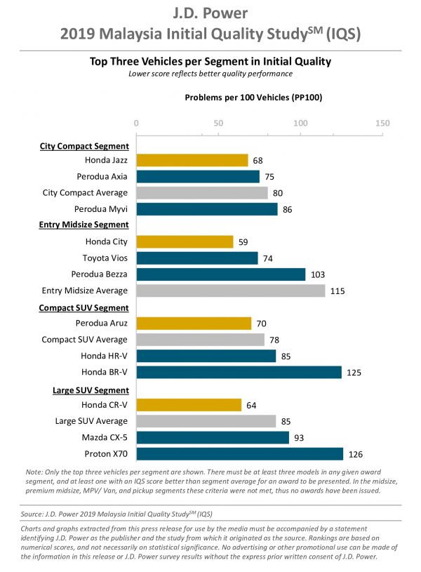 JD Power Malaysia IQS 2019