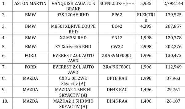 Here S What 2019 Imported Cars Cost Before Taxes In Malaysia