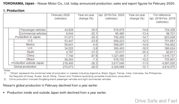 Nissan February 2020 production
