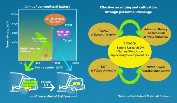 Toyota Working On Solid-State Battery Electric Vehicle For 2021