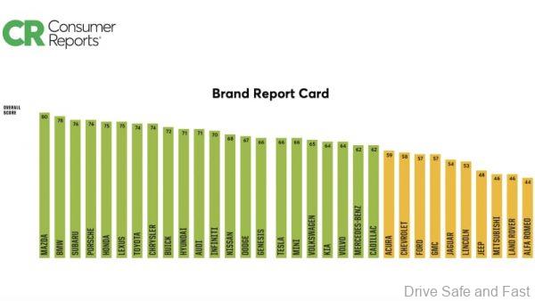 Consumer Reports 2021 Brand Report Card_Mazda MX5 roadster