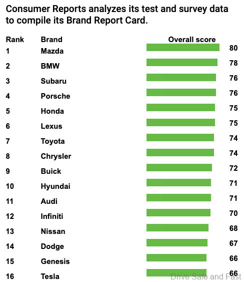 Consumer Reports 2021 Brand Report Card_Mazda MX5