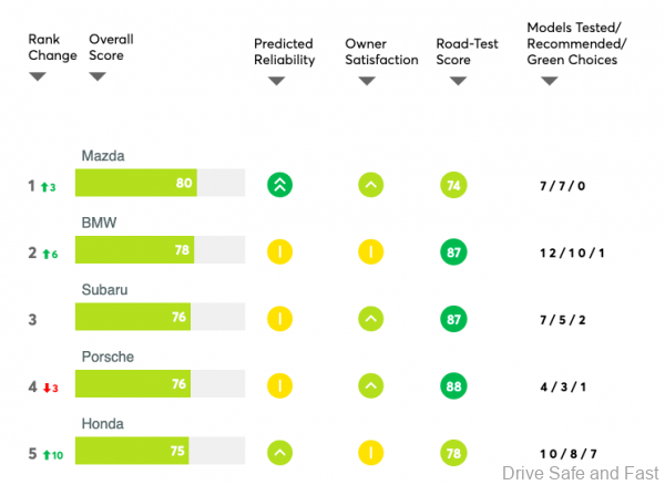 Consumer Reports 2021 Brand Report Card_MX5