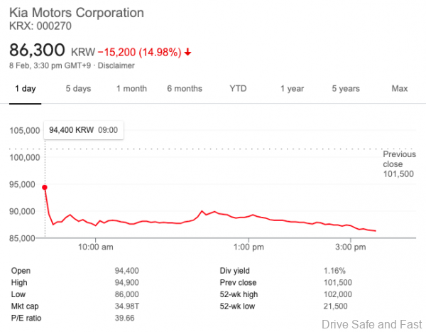 Kia Motors stock price