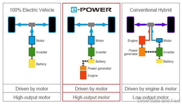 Nissan Serena e-Power workings