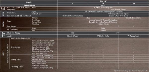 Perodua Alza spec list