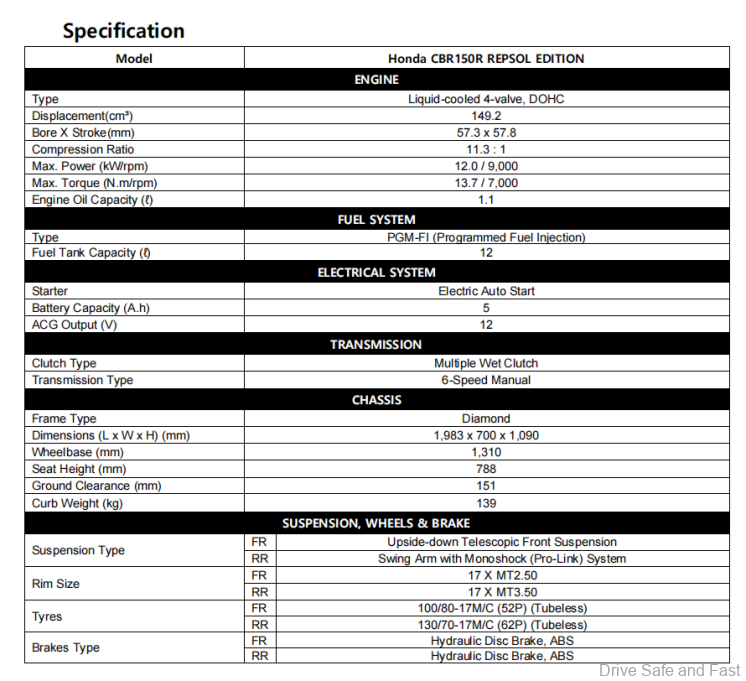Honda CBR150R Repsol