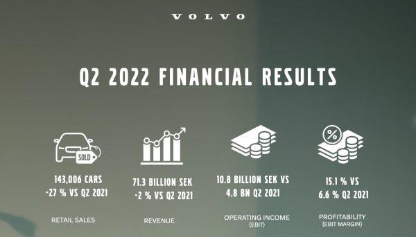 Volvo Cars Reports Small Drop In Sales In Q2 2022