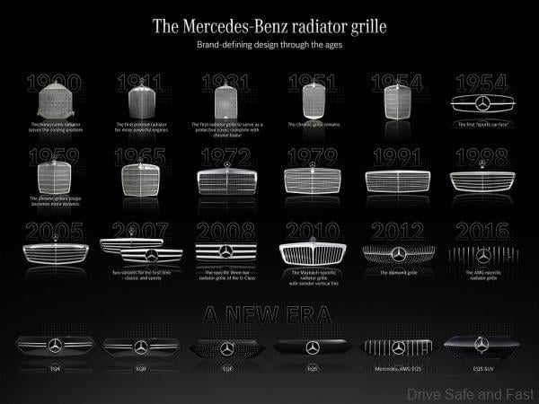 Mercedes-Benz markenprägende Kühlergrill Designs von der Erfindung 1900 bis zur neuen Ära der Elektromobilität. Mercedes-Benz brand defining grille designs from the invention 1900 to the new era of electric mobility.
