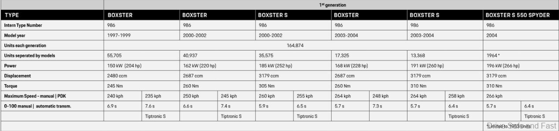 Porsche Boxster First Generation