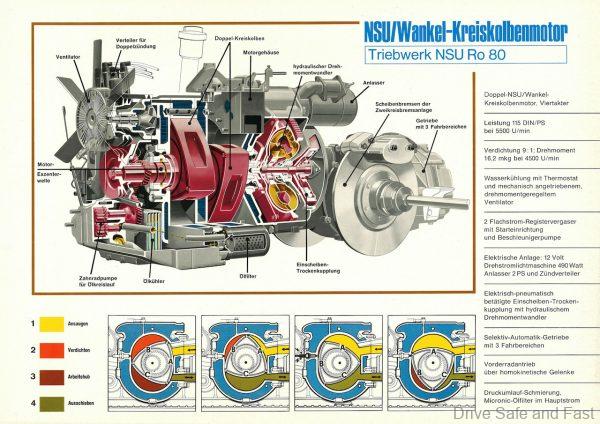 The Wankel engine‘s appearance and mode of operation are explained in an understandable way.