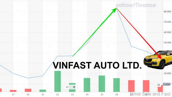 VinFast Stock Prices Dropped As Quickly As They Rose