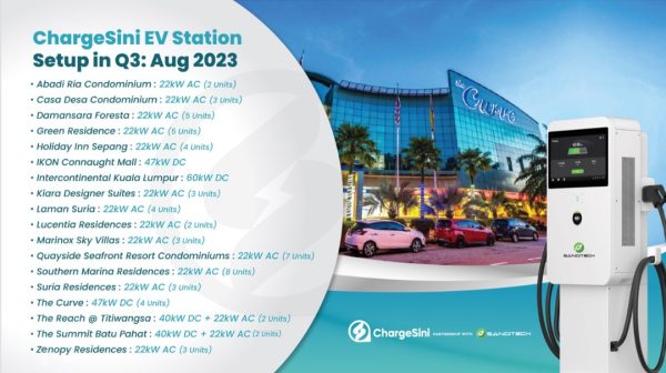 ChargeSini: 163 New EV Charging Stations In Q3 2023 Alone