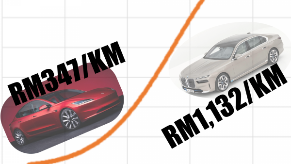 “Objectively” Ranking EVs By Value For Money In Terms Of RM Per KM