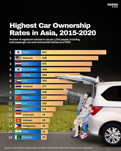 Malaysians Will Continue To Have High Car Ownership