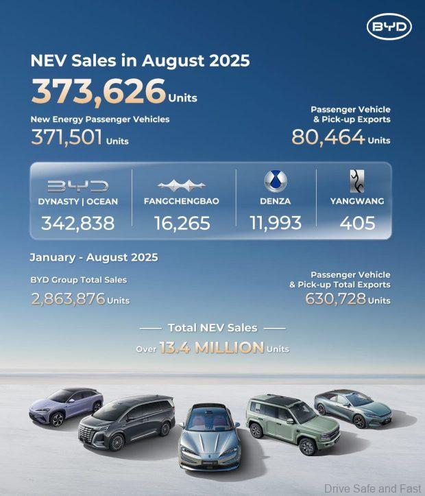 byd sales august 2025