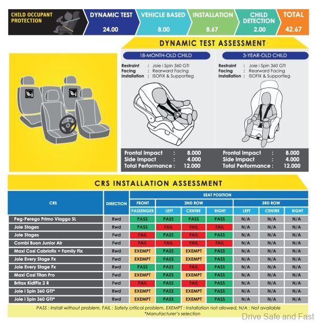 Perodua QV-E ASEAN NCAP assessment