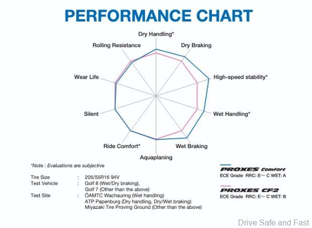 toyo tyres proxes comfort chart
