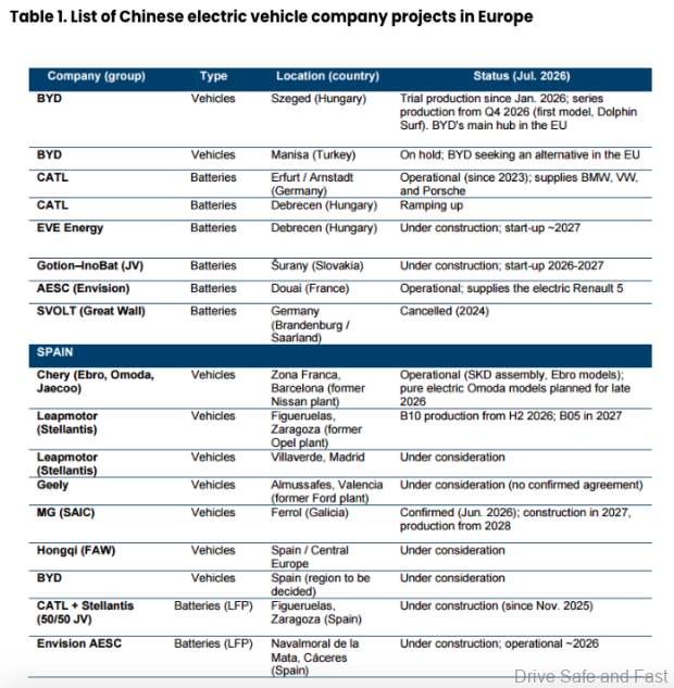 Chinese auto brands in Europe 2026